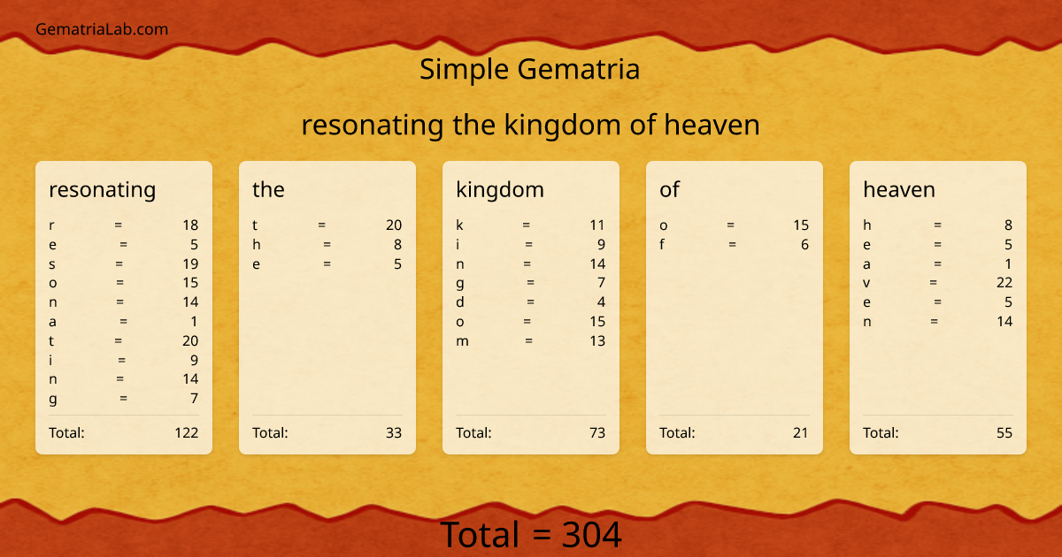 resonating the kingdom of heaven in simple Gematria